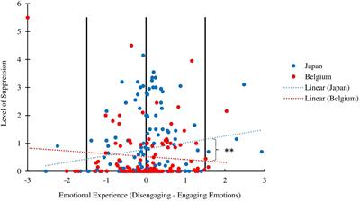 Cultural Differences in Emotion Suppression in Belgian and Japanese Couples: A Social Functional Model